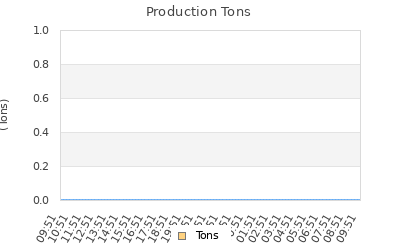 Production Tons Graph