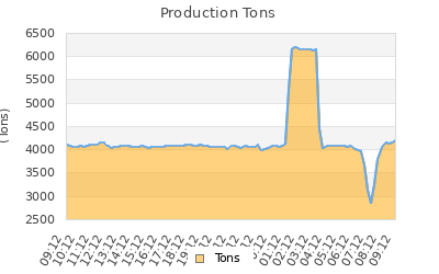 Production Tons Graph